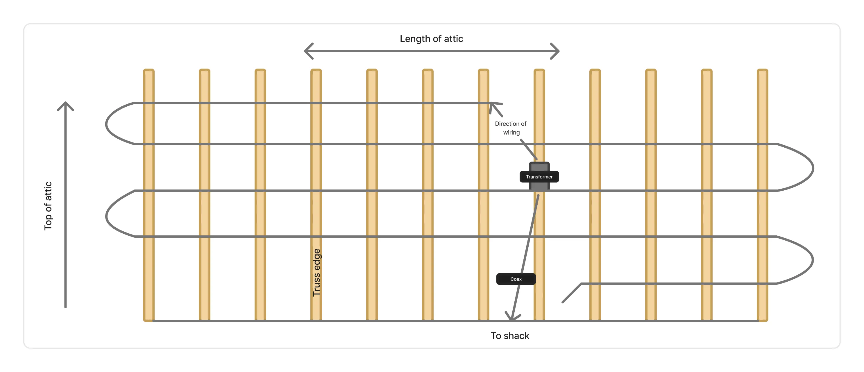 EFHW in the attic at a glance